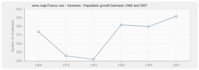 Population Varesnes