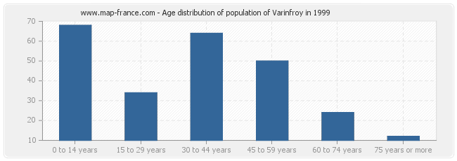 Age distribution of population of Varinfroy in 1999
