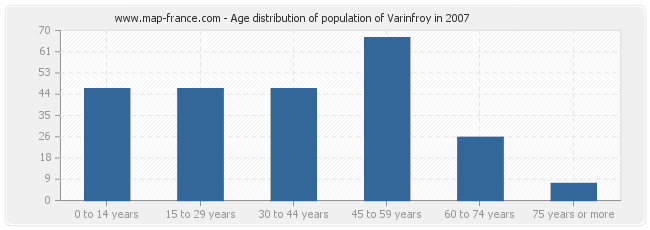Age distribution of population of Varinfroy in 2007