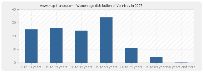 Women age distribution of Varinfroy in 2007