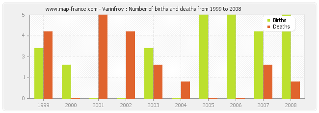Varinfroy : Number of births and deaths from 1999 to 2008