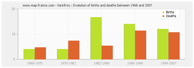 Varinfroy : Evolution of births and deaths between 1968 and 2007