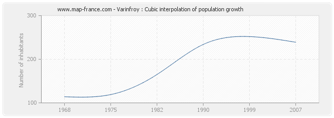 Varinfroy : Cubic interpolation of population growth