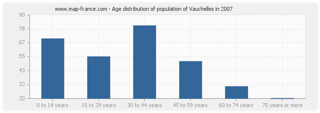 Age distribution of population of Vauchelles in 2007