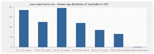 Women age distribution of Vauchelles in 2007
