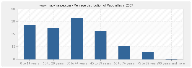 Men age distribution of Vauchelles in 2007