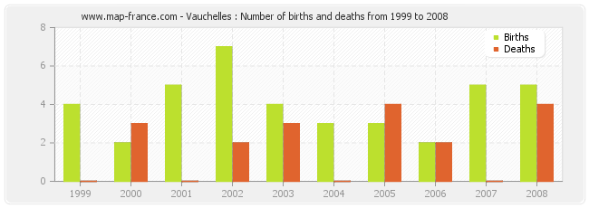 Vauchelles : Number of births and deaths from 1999 to 2008