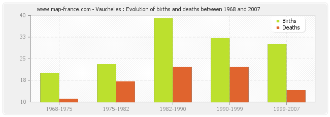 Vauchelles : Evolution of births and deaths between 1968 and 2007