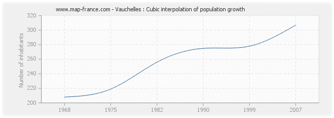 Vauchelles : Cubic interpolation of population growth