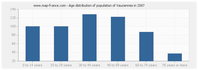 Age distribution of population of Vauciennes in 2007