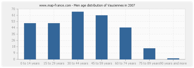 Men age distribution of Vauciennes in 2007