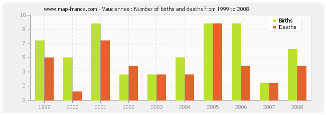 Vauciennes : Number of births and deaths from 1999 to 2008