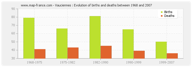 Vauciennes : Evolution of births and deaths between 1968 and 2007