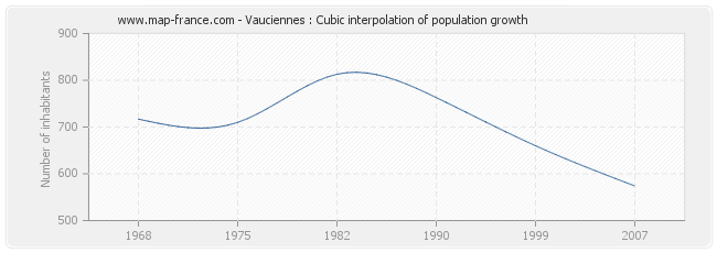 Vauciennes : Cubic interpolation of population growth