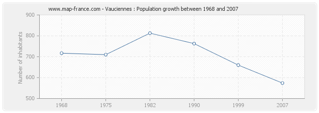 Population Vauciennes