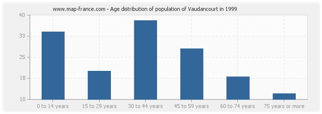 Age distribution of population of Vaudancourt in 1999