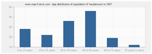 Age distribution of population of Vaudancourt in 2007