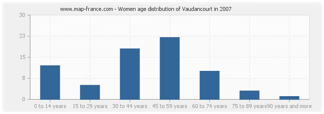 Women age distribution of Vaudancourt in 2007