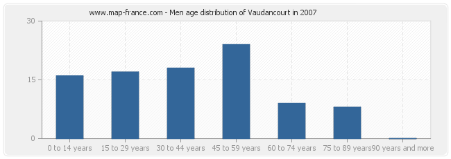 Men age distribution of Vaudancourt in 2007