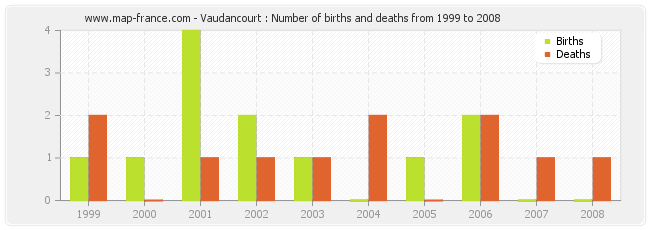 Vaudancourt : Number of births and deaths from 1999 to 2008