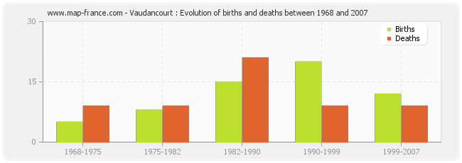 Vaudancourt : Evolution of births and deaths between 1968 and 2007