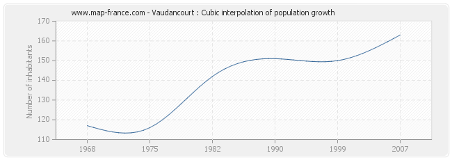 Vaudancourt : Cubic interpolation of population growth