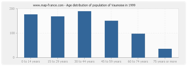 Age distribution of population of Vaumoise in 1999