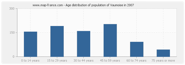 Age distribution of population of Vaumoise in 2007