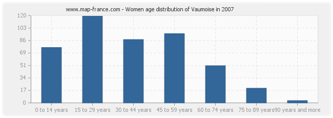 Women age distribution of Vaumoise in 2007