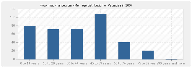 Men age distribution of Vaumoise in 2007