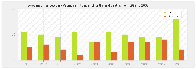 Vaumoise : Number of births and deaths from 1999 to 2008