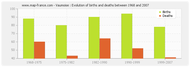 Vaumoise : Evolution of births and deaths between 1968 and 2007