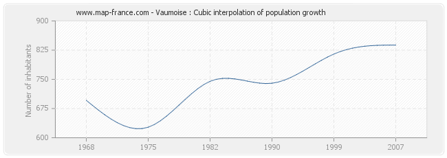 Vaumoise : Cubic interpolation of population growth