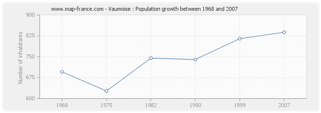 Population Vaumoise