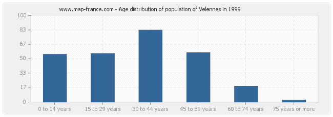 Age distribution of population of Velennes in 1999
