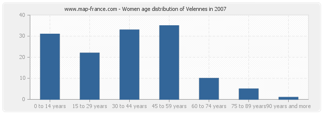 Women age distribution of Velennes in 2007
