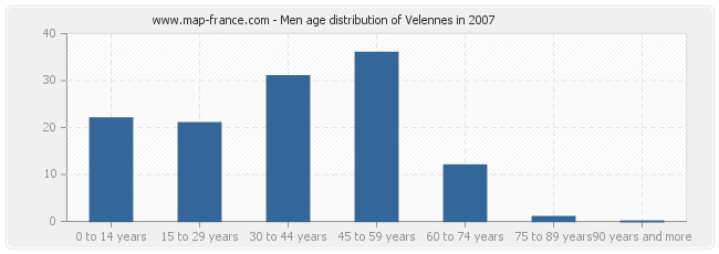 Men age distribution of Velennes in 2007