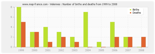 Velennes : Number of births and deaths from 1999 to 2008