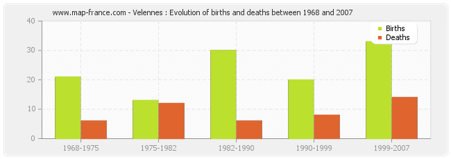 Velennes : Evolution of births and deaths between 1968 and 2007