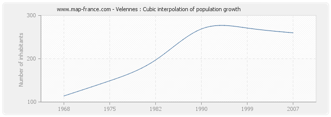 Velennes : Cubic interpolation of population growth