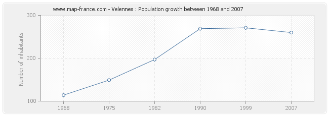 Population Velennes