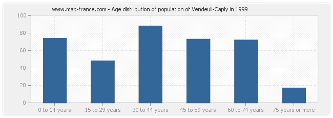 Age distribution of population of Vendeuil-Caply in 1999