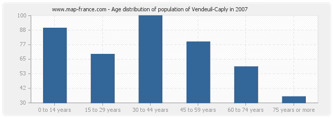 Age distribution of population of Vendeuil-Caply in 2007