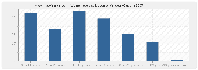 Women age distribution of Vendeuil-Caply in 2007