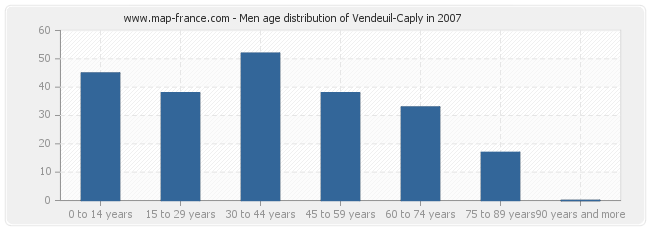 Men age distribution of Vendeuil-Caply in 2007