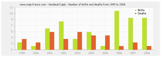 Vendeuil-Caply : Number of births and deaths from 1999 to 2008