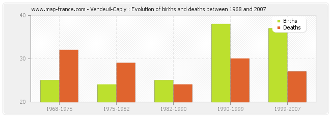 Vendeuil-Caply : Evolution of births and deaths between 1968 and 2007