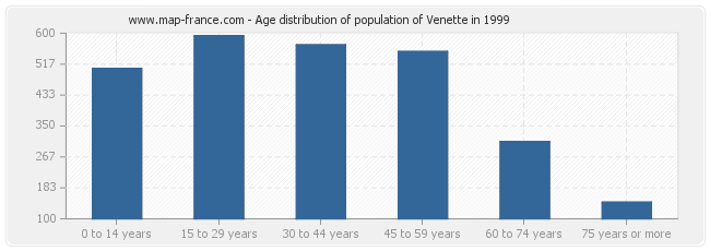 Age distribution of population of Venette in 1999