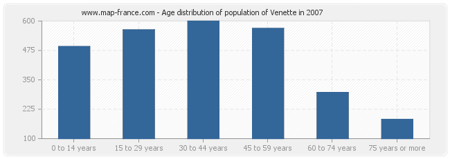 Age distribution of population of Venette in 2007