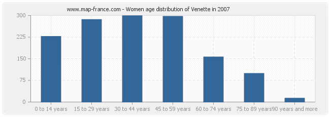 Women age distribution of Venette in 2007